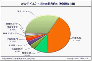 2012ϰЇ(gu)B2B̄(w)I(y)Ј(chng)~