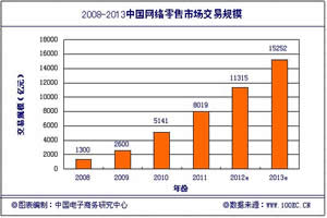 (sh)(j)2012ϰW(wng)j(lu)۽Ҏ(gu)ģ5119|Ԫ