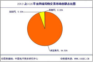 2012ϰ(gu)(ni)B2CЈ(chng) ͹@